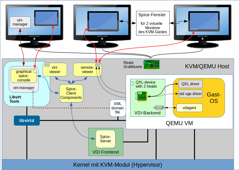 Qemu kvm