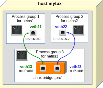 Vpn не для всех туннелируем трафик отдельных приложений с помощью linux network namespaces