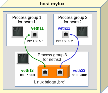 Vpn не для всех туннелируем трафик отдельных приложений с помощью linux network namespaces