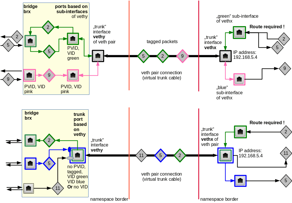 Linux network interfaces. Linux Bridge. VLAN Ubuntu. Linux subinterface. Sub Интерфейс.