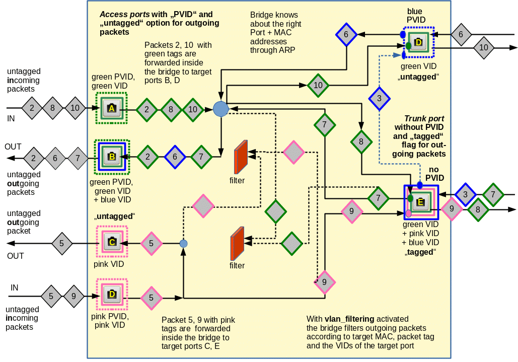 Linux vlan. Блочное устройство Linux. VLAN Linux. Linux Virtual Bridge. Tagged Untagged.