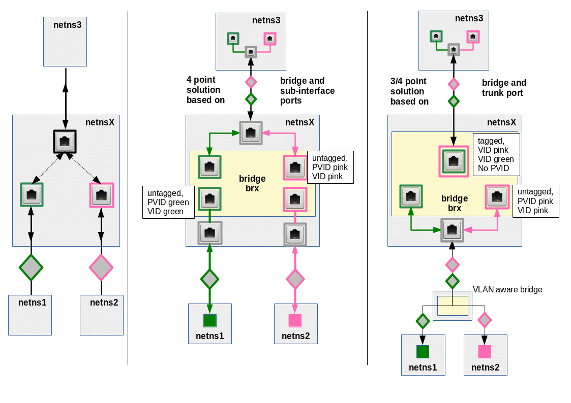 Linux vlan. VLAN Linux. VLAN Linux примеры. Untagged Ports. VLAN Ubuntu.