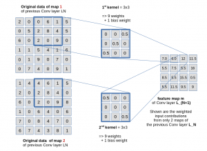 A simple CNN for the MNIST datasets – I – CNN basics | Linux-Blog – Dr ...