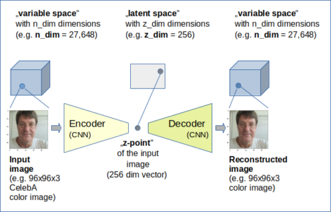 Autoencoders and latent space fragmentation – I – Encoder, Decoder ...