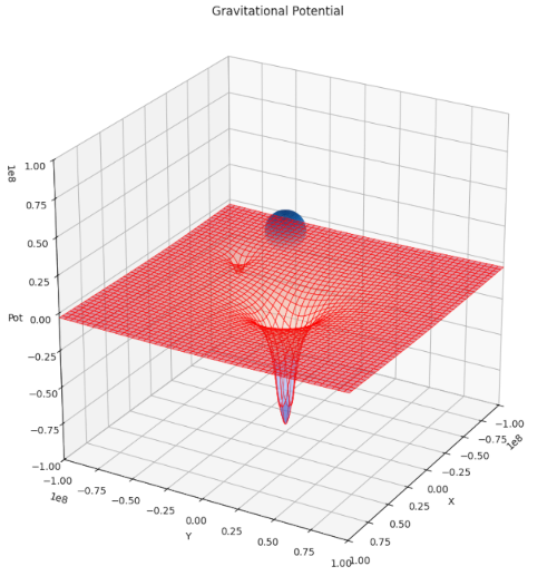 Wrong occlusion between meshgrid and sphere in Matplotlib